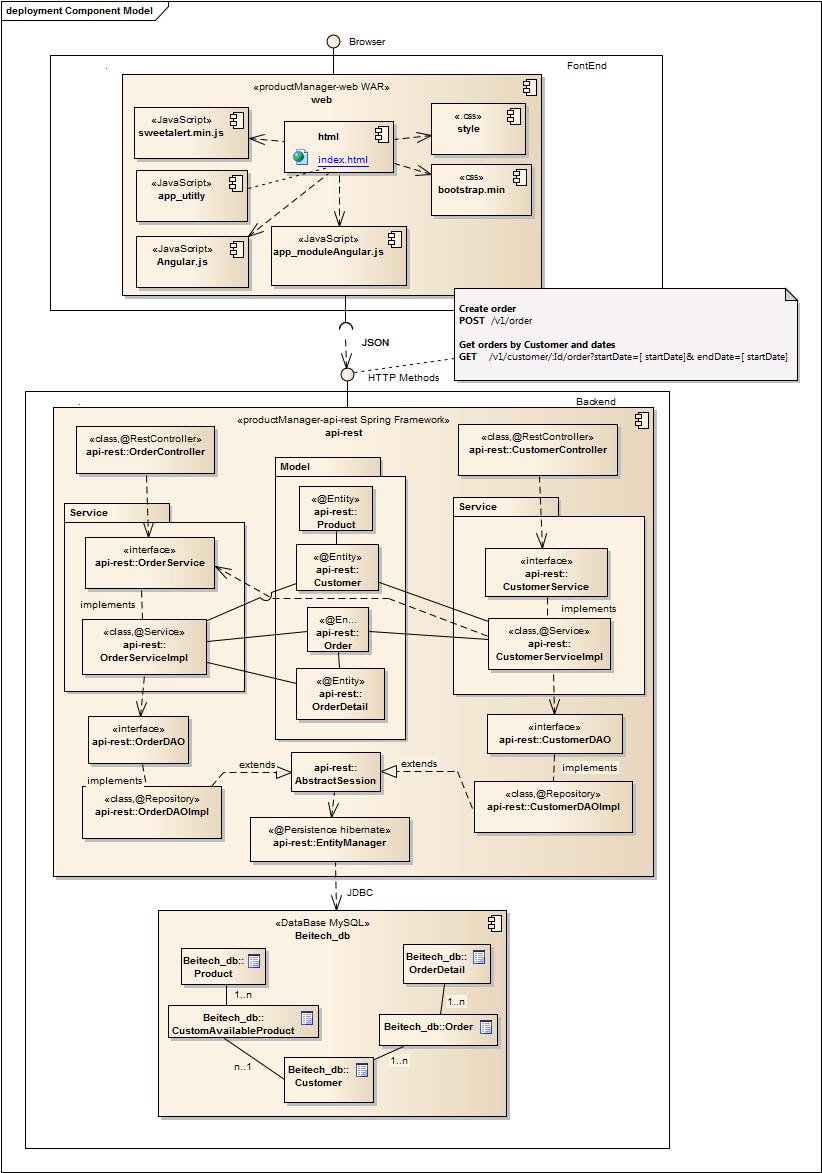 https://sumelio.github.io/productManager-SpringRestApi-Angular/Component%20Model.jpg